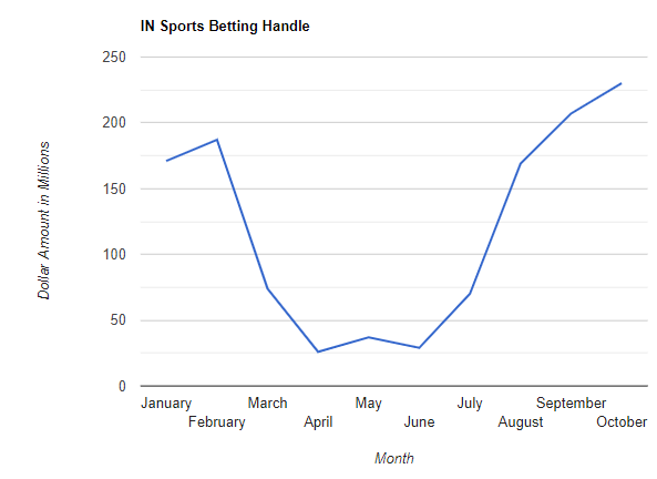 Indiana- Sports Betting Handle October