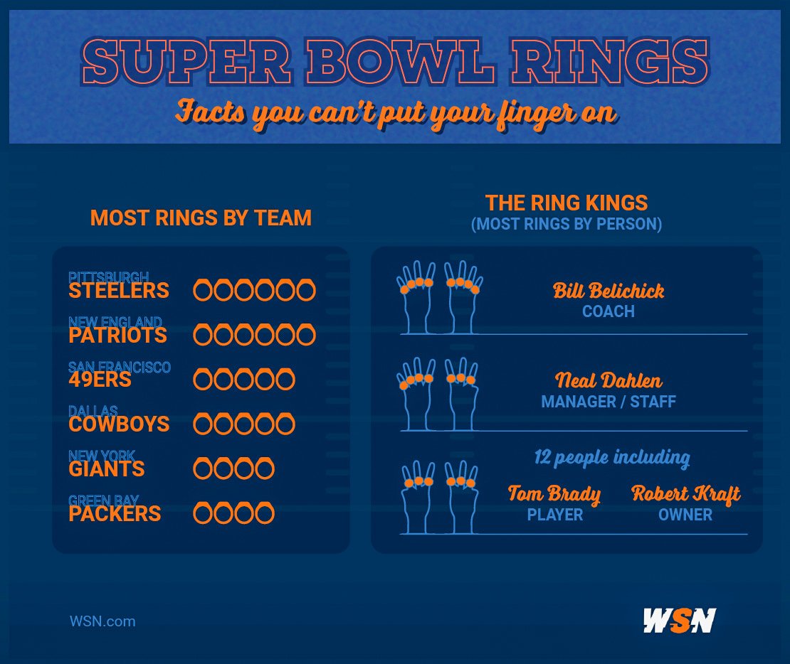 Super Bowl Most Rings Infographic