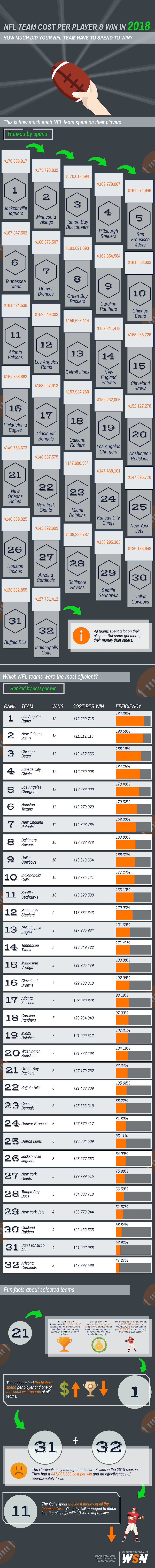 Cost of an NFL Team Win in 2018 Infographic