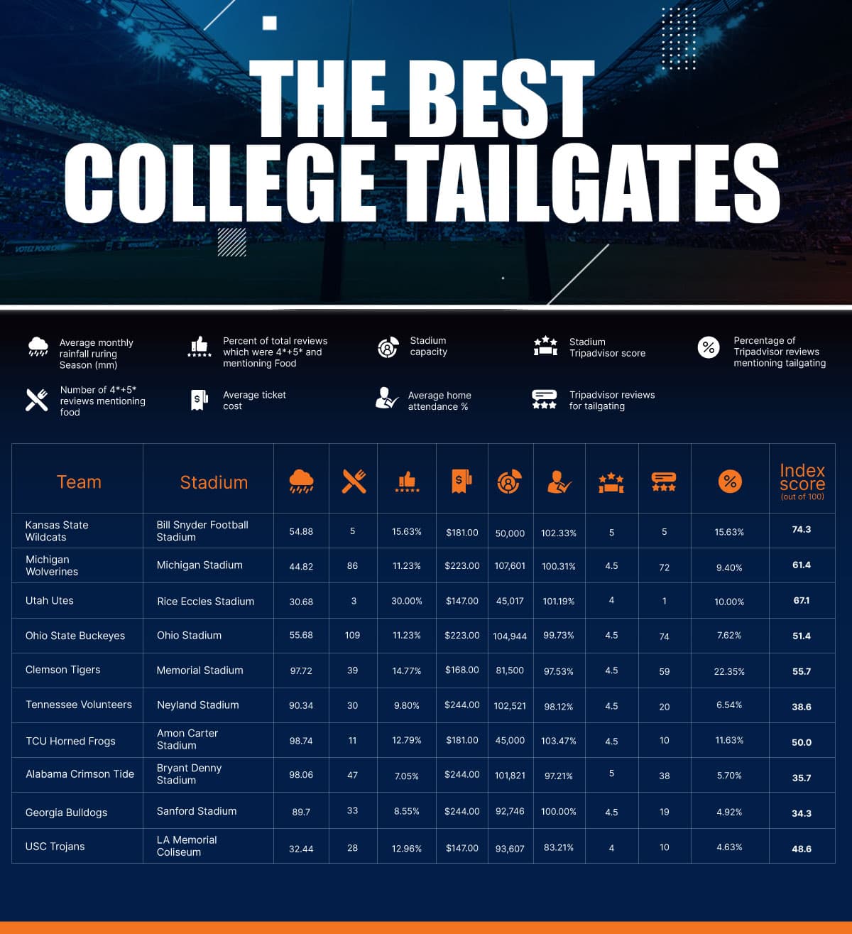 Best College Tailgates