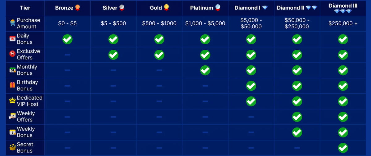 Zula Casino VIP program tiers