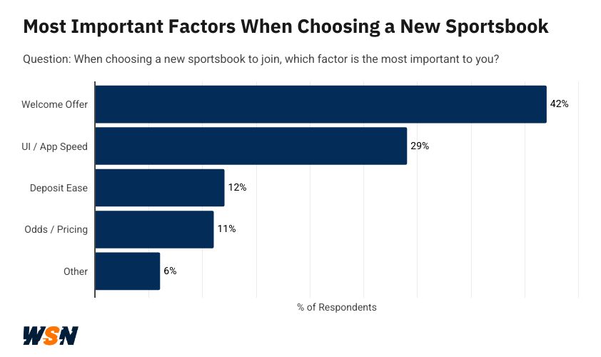 Graph showing what the most important factors are for sports bettors when choosing a new sportsbook