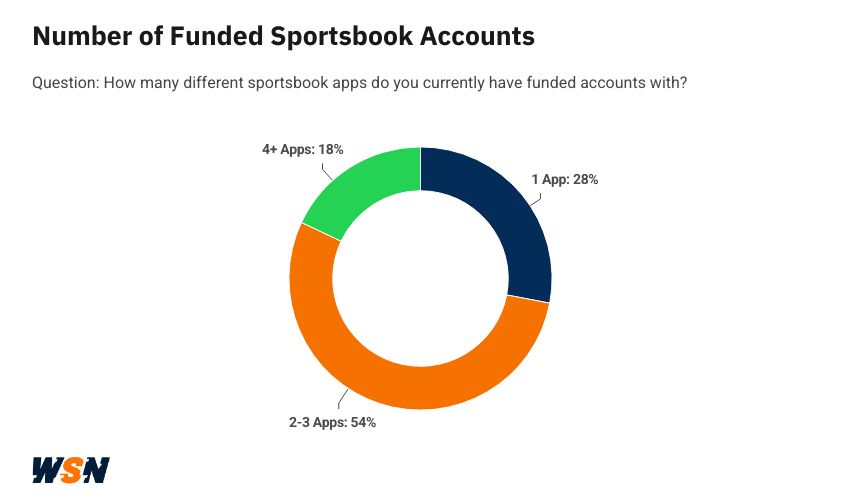 Pie chart showing how many funded sportsbook accounts bettors have, on average
