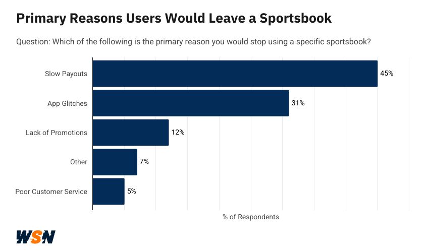 Chart showing the primary reasons sports bettors said would choose to leave a sportsbook