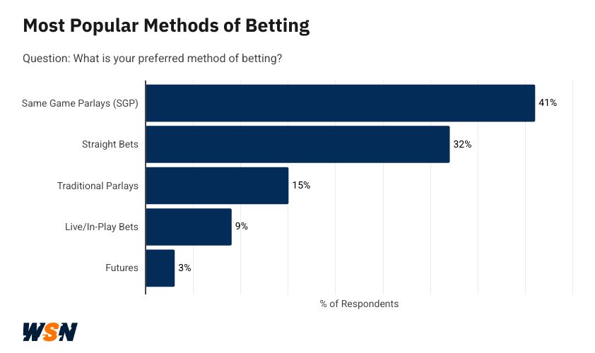 Chart showing the most popular methods of sports betting according to US bettors