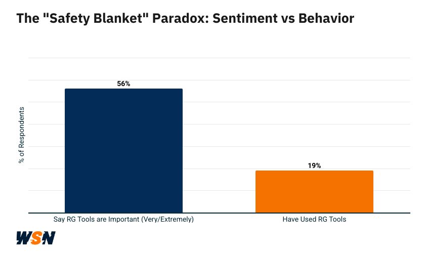 Chart showing the disparity between the number of bettors who say responsible gambling tools are important, and the number of bettors who have actually used responsible gambling tools