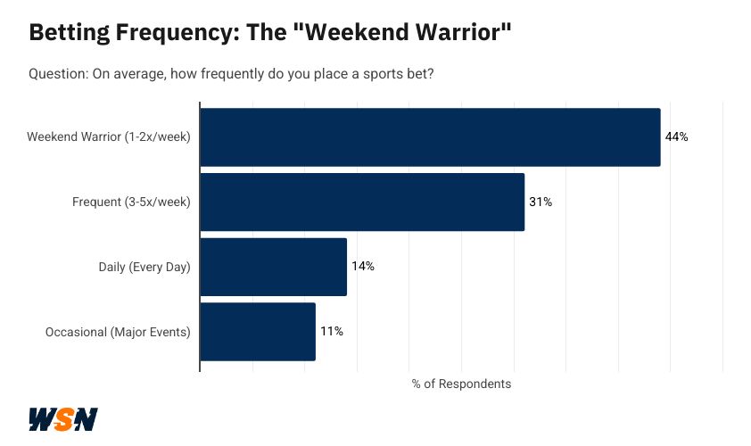 Chart showing how often sports bettor in the US place a sports bet, on average