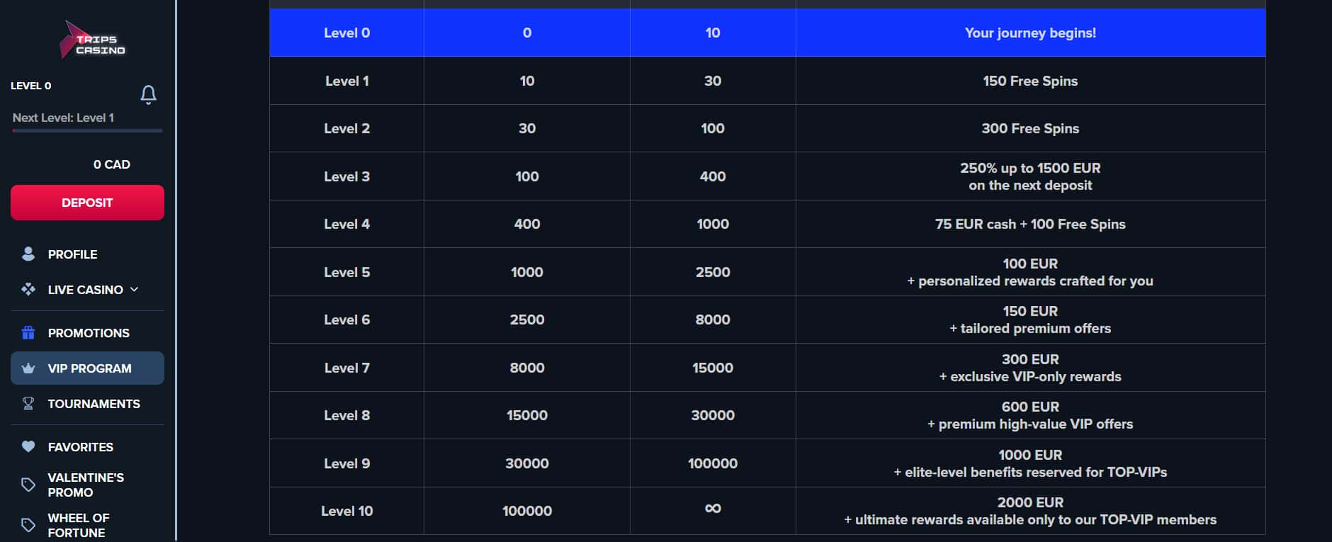 Trips Casino VIP Program Levels and Exclusive VIP Offers