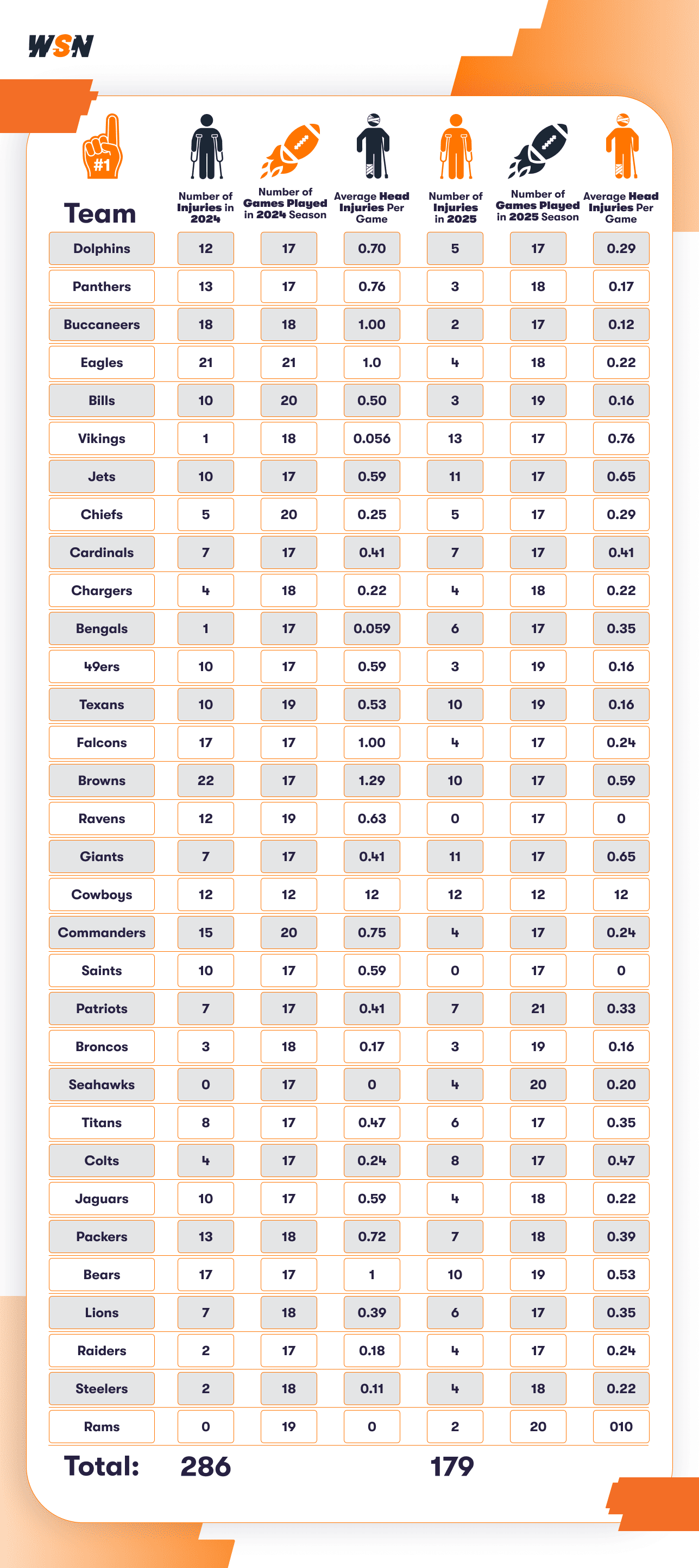 NFL Head Injuries infographic