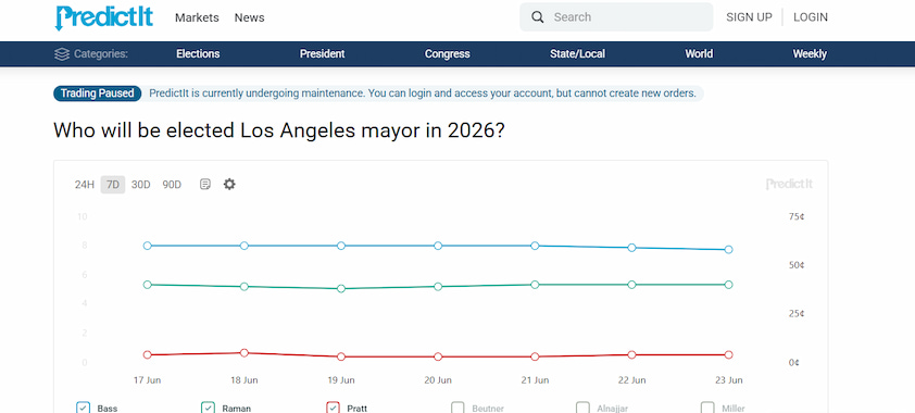 PredictIt Markets