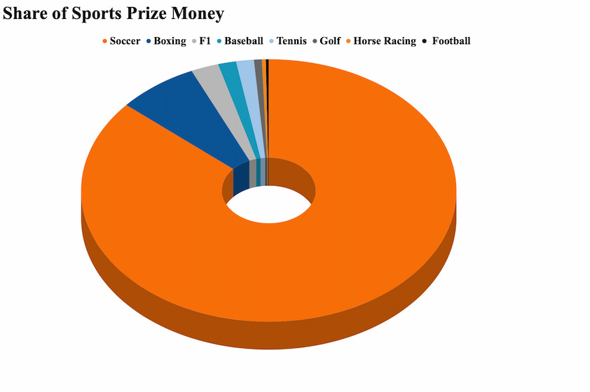 Share of Sports Prize Money Share of Sports Prize Money Pie Chart