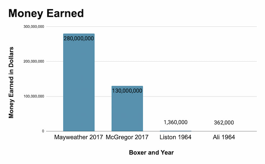 Money Earned in Boxing Money Earned in Boxing Chart