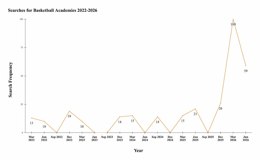 Searches for Basketball Academies Graph Searches for Basketball Academies Graph