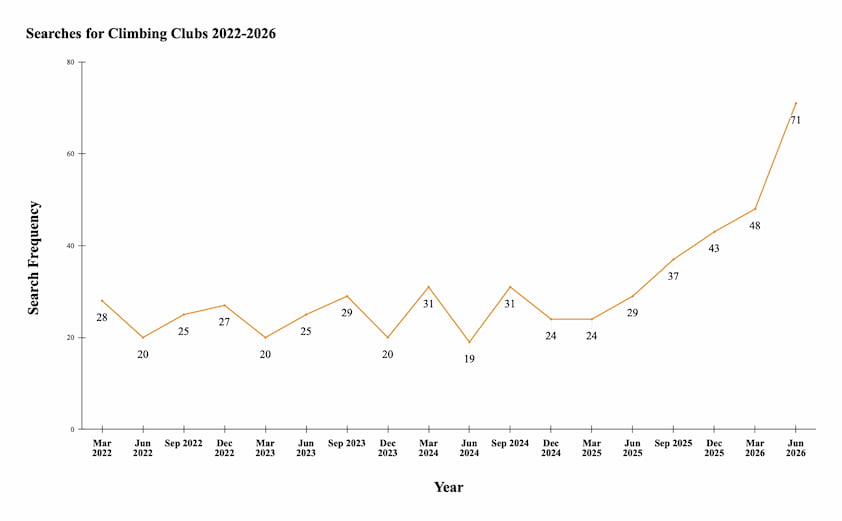 Searches for Climbing Clubs Graph Searches for Climbing Clubs Graph