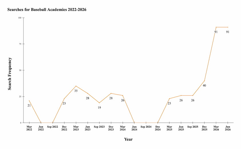Searches for Baseball Academies Graph Searches for Baseball Academies Graph