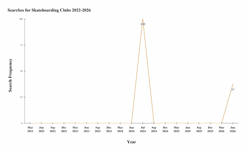 Searches for Skateboarding Clubs Graph Searches for Skateboarding Clubs Graph