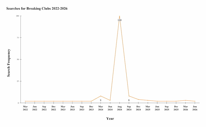 Searches for Breaking Clubs Graph Searches for Breaking Clubs Graph