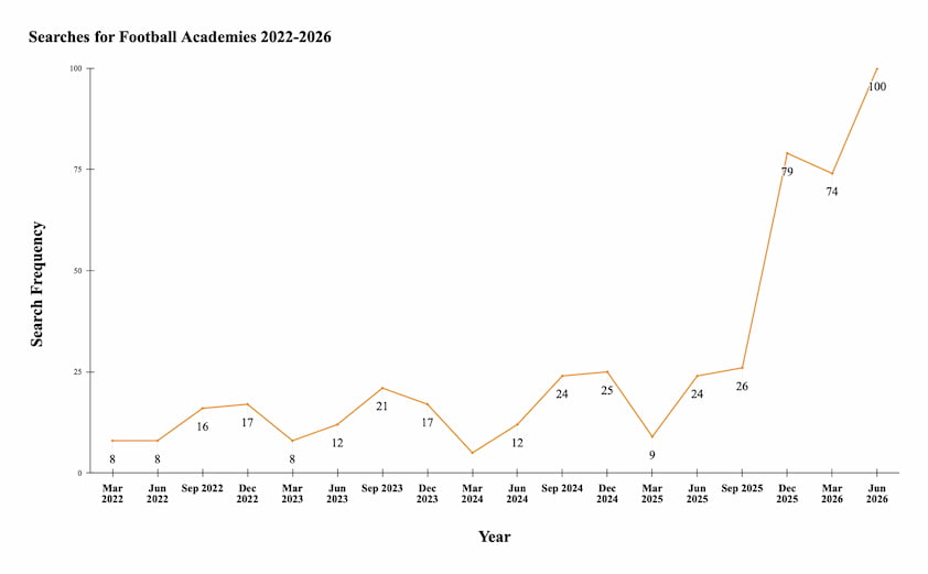 Searches for Football Academies Graph Searches for Football Academies Graph