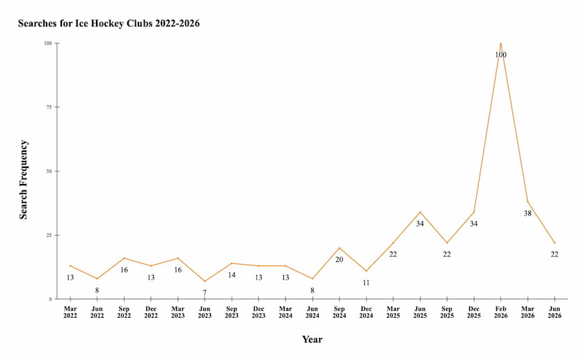 Searches for Ice Hockey Clubs Graph Searches for Ice Hockey Clubs Graph