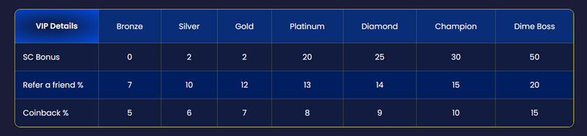 DimeSweeps VIP details table comparing seven tiers by Sweeps Coin bonus, refer a friend share and coinback rate