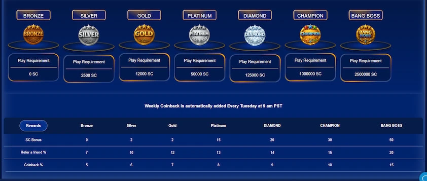 BangCoins VIP program with seven tier badges and play requirements above a table of rewards by tier