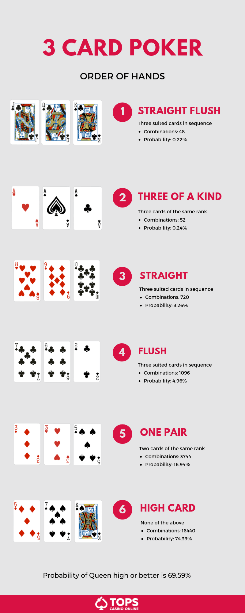 Your Best Guide To Three Card Poker CasinoTopsOnline