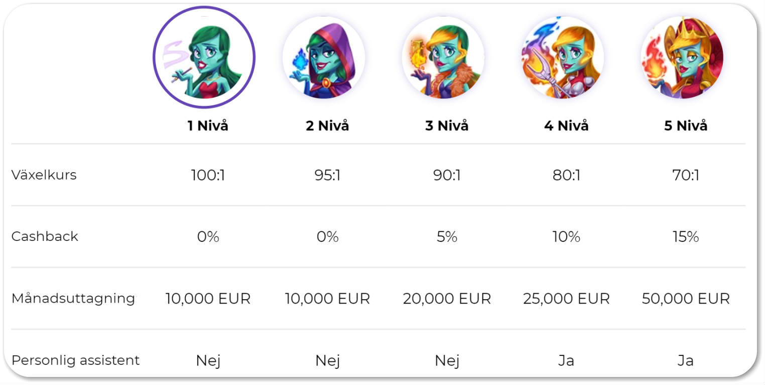 Alf Casino VIP System
