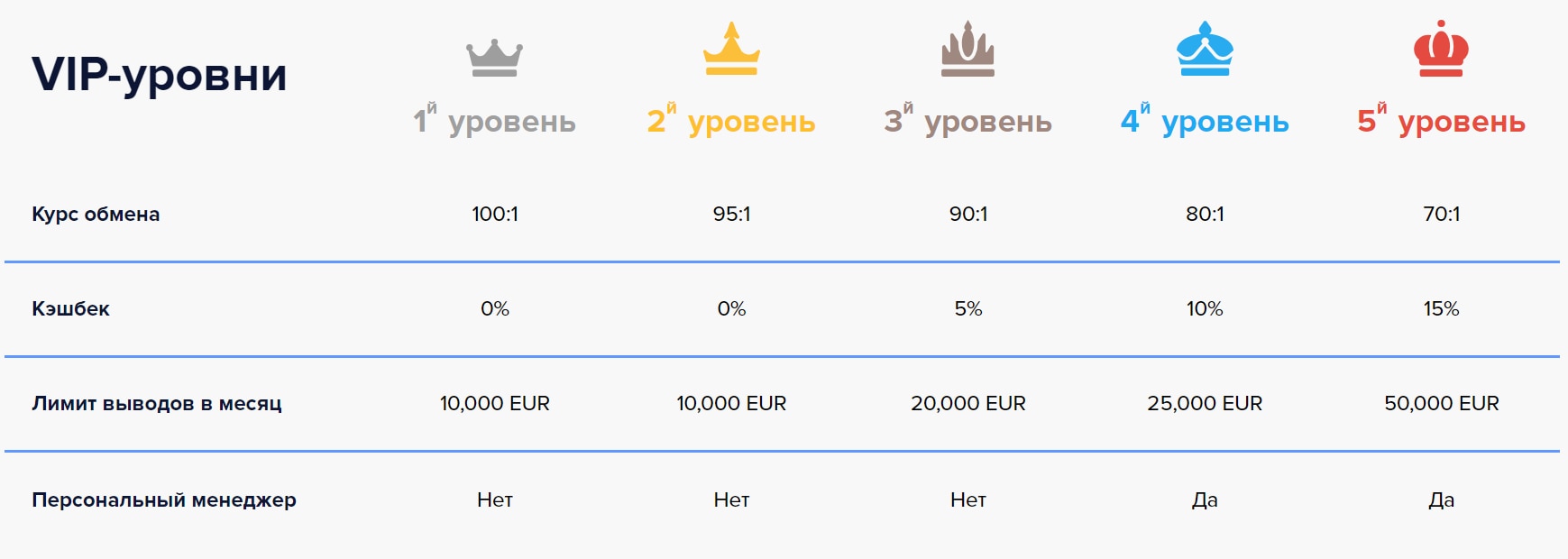 Таблица VIP-статусов онлайн-казино LightCasino